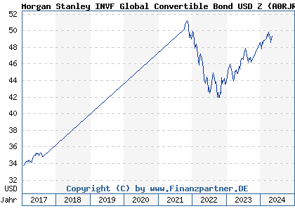 Chart: Morgan Stanley INVF Global Convertible Bond USD Z (A0RJRL LU0360484413)