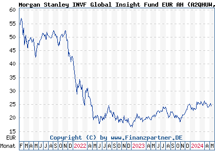 Chart: Morgan Stanley INVF Global Insight Fund EUR AH (A2QHUW LU0868754382)