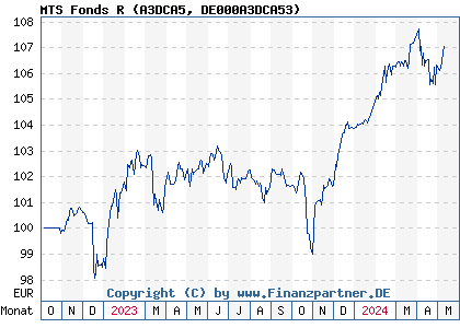 Chart: MTS Fonds R (A3DCA5 DE000A3DCA53)