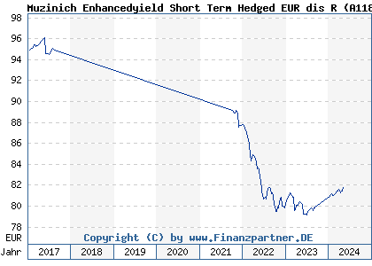 Chart: Muzinich Enhancedyield Short Term Hedged EUR dis R (A118VZ IE00B4MQD153)