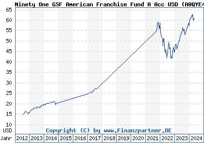 Chart: Ninety One GSF American Franchise Fund A Acc USD (A0QYE4 LU0345774391)