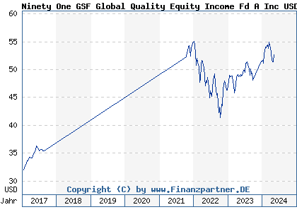 Chart: Ninety One GSF Global Quality Equity Income Fd A Inc USD (A1H849 LU0545562505)