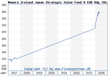 Chart: Nomura Ireland Japan Strategic Value Fund A EUR Hdg (A1JVXJ IE00B4NF1620)