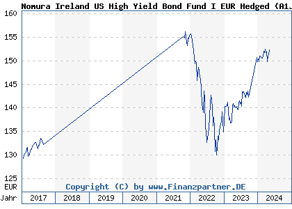 Chart: Nomura Ireland US High Yield Bond Fund I EUR Hedged (A1JVXM IE00B78FDY06)