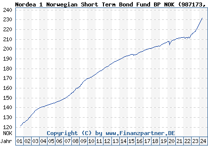 Chart: Nordea 1 Norwegian Short Term Bond Fund BP NOK (987173 LU0078812822)