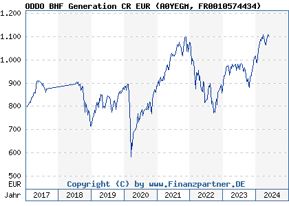Chart: ODDO BHF Generation CR EUR (A0YEGM FR0010574434)