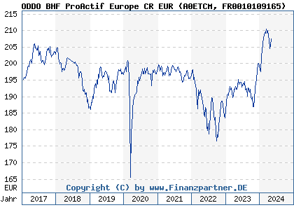 Chart: ODDO BHF ProActif Europe CR EUR (A0ETCM FR0010109165)