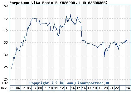 Chart: Perpetuum Vita Basis R (926200 LU0103598305)