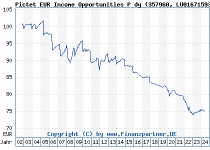 Chart: Pictet EUR Income Opportunities P dy (357960 LU0167159309)