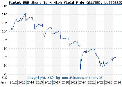 Chart: Pictet EUR Short Term High Yield P dy (A1JTED LU0726357790)