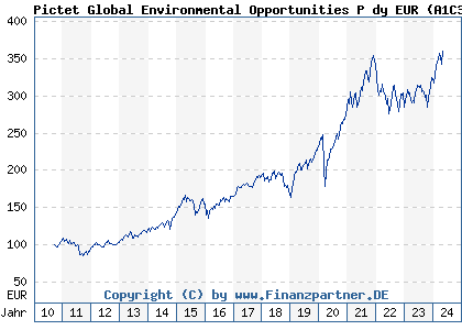 Chart: Pictet Global Environmental Opportunities P dy EUR (A1C3LN LU0503631805)