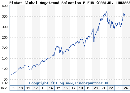 Chart: Pictet Global Megatrend Selection P EUR (A0RLJD LU0386882277)