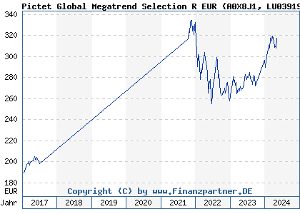 Chart: Pictet Global Megatrend Selection R EUR (A0X8J1 LU0391944815)