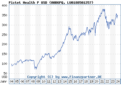 Chart: Pictet Health P USD (A0B6PQ LU0188501257)