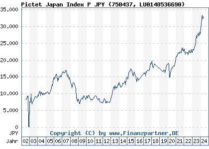 Chart: Pictet Japan Index P JPY (750437 LU0148536690)