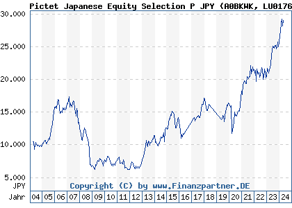 Chart: Pictet Japanese Equity Selection P JPY (A0BKWK LU0176900511)