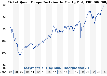 Chart: Pictet Quest Europe Sustainable Equity P dy EUR (A0LFWN LU0208609015)