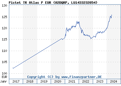Chart: Pictet TR Atlas P EUR (A2DQRP LU1433232854)