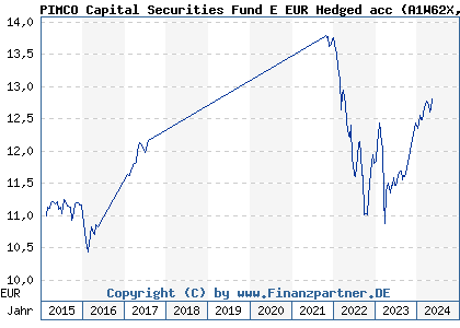 Chart: PIMCO Capital Securities Fund E EUR Hedged acc (A1W62X IE00BFRSV973)
