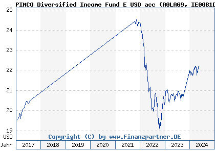 Chart: PIMCO Diversified Income Fund E USD acc (A0LA69 IE00B1D7YK27)