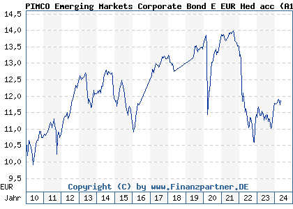 Chart: PIMCO Emerging Markets Corporate Bond E EUR Hed acc (A1CS1B IE00B62MZF51)
