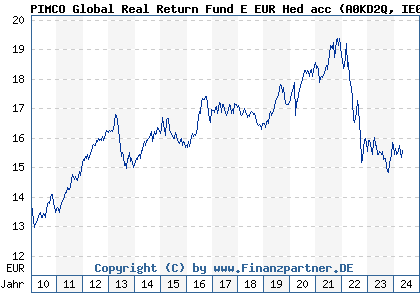 Chart: PIMCO Global Real Return Fund E EUR Hed acc (A0KD2Q IE00B11XZ541)