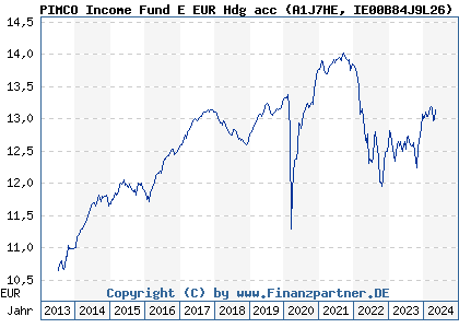 Chart: PIMCO Income Fund E EUR Hdg acc (A1J7HE IE00B84J9L26)
