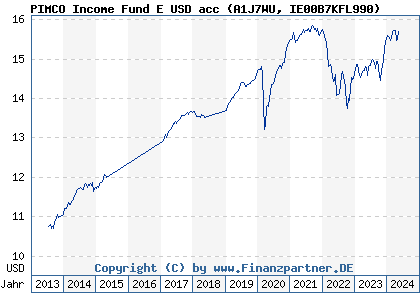 Chart: PIMCO Income Fund E USD acc (A1J7WU IE00B7KFL990)