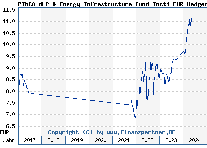 Chart: PIMCO MLP & Energy Infrastructure Fund Insti EUR Hedged Acc (A12D09 IE00BRS5SW33)