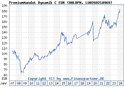 Chart: PremiumMandat Dynamik C EUR (A0LBPN LU0268210969)