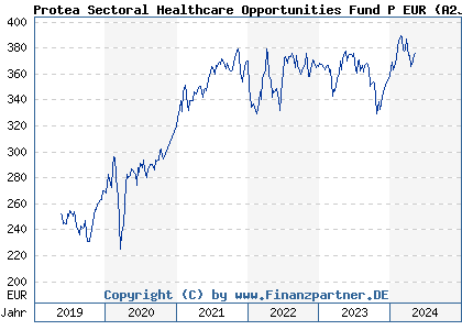 Chart: Protea Sectoral Healthcare Opportunities Fund P EUR (A2JRRQ LU1849504995)