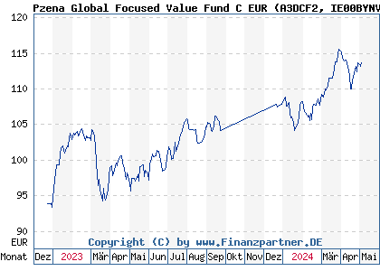 Chart: Pzena Global Focused Value Fund C EUR (A3DCF2 IE00BYNVH513)
