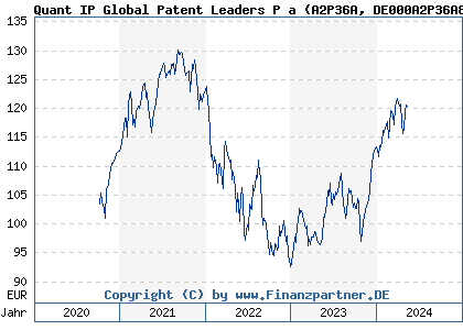 Chart: Quant IP Global Patent Leaders P a (A2P36A DE000A2P36A8)