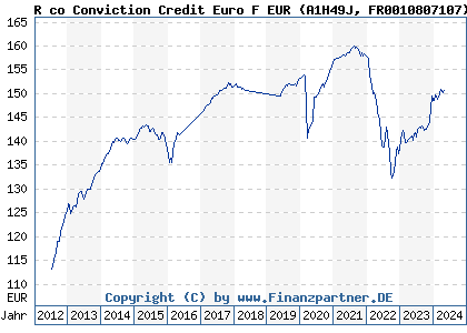 Chart: R co Conviction Credit Euro F EUR (A1H49J FR0010807107)