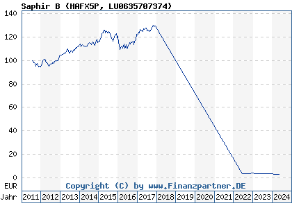Chart: Saphir B (HAFX5P LU0635707374)
