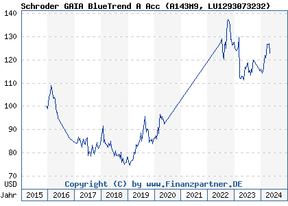 Chart: Schroder GAIA BlueTrend A Acc (A143M9 LU1293073232)