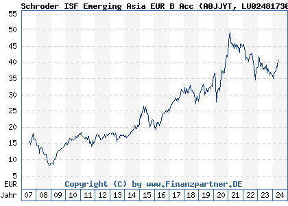 Chart: Schroder ISF Emerging Asia EUR B Acc (A0JJYT LU0248173006)
