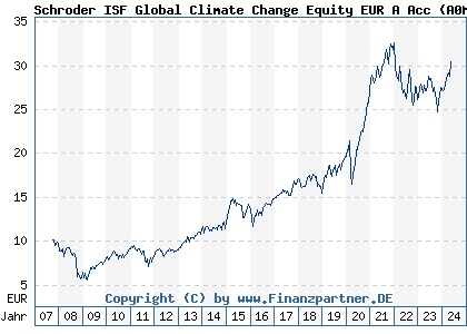 Chart: Schroder ISF Global Climate Change Equity EUR A Acc (A0MSUS LU0302446645)