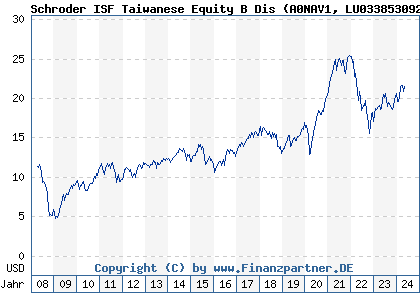 Chart: Schroder ISF Taiwanese Equity B Dis (A0NAV1 LU0338530925)