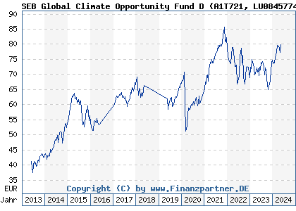 Chart: SEB Global Climate Opportunity Fund D (A1T721 LU0845774990)