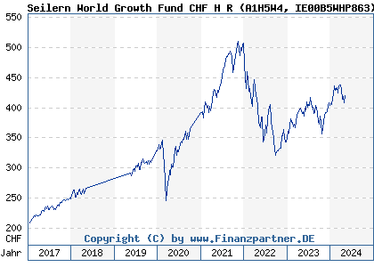 Chart: Seilern World Growth Fund CHF H R (A1H5W4 IE00B5WHP863)
