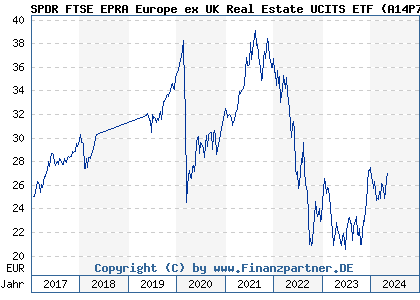 Chart: SPDR FTSE EPRA Europe ex UK Real Estate UCITS ETF (A14P7G IE00BSJCQV56)