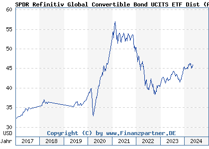 Chart: SPDR Refinitiv Global Convertible Bond UCITS ETF Dist (A12CZS IE00BNH72088)