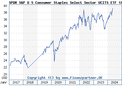 Chart: SPDR S&P U S Consumer Staples Select Sector UCITS ETF (A14QBZ IE00BWBXM385)