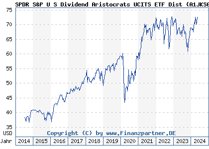 Chart: SPDR S&P U S Dividend Aristocrats UCITS ETF Dist (A1JKS0 IE00B6YX5D40)