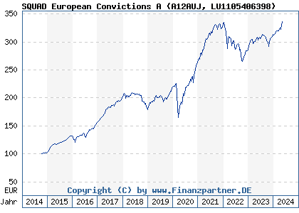 Chart: SQUAD European Convictions A (A12AUJ LU1105406398)