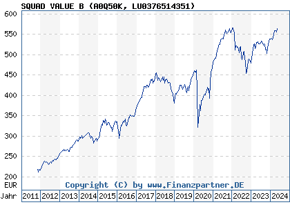 Chart: SQUAD VALUE B (A0Q50K LU0376514351)