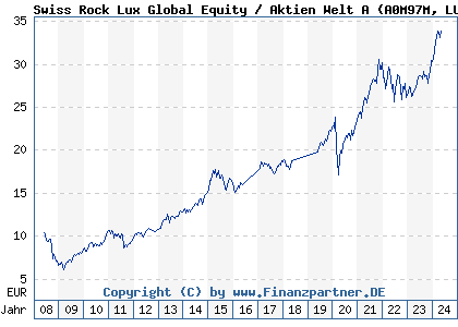 Chart: Swiss Rock Lux Global Equity / Aktien Welt A (A0M97M LU0337150725)