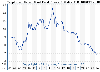 Chart: Templeton Asian Bond Fund Class A M dis EUR (A0KECQ LU0260863377)