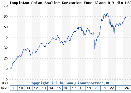 Chart: Templeton Asian Smaller Companies Fund Class A Y dis USD (A0RAKS LU0390135688)